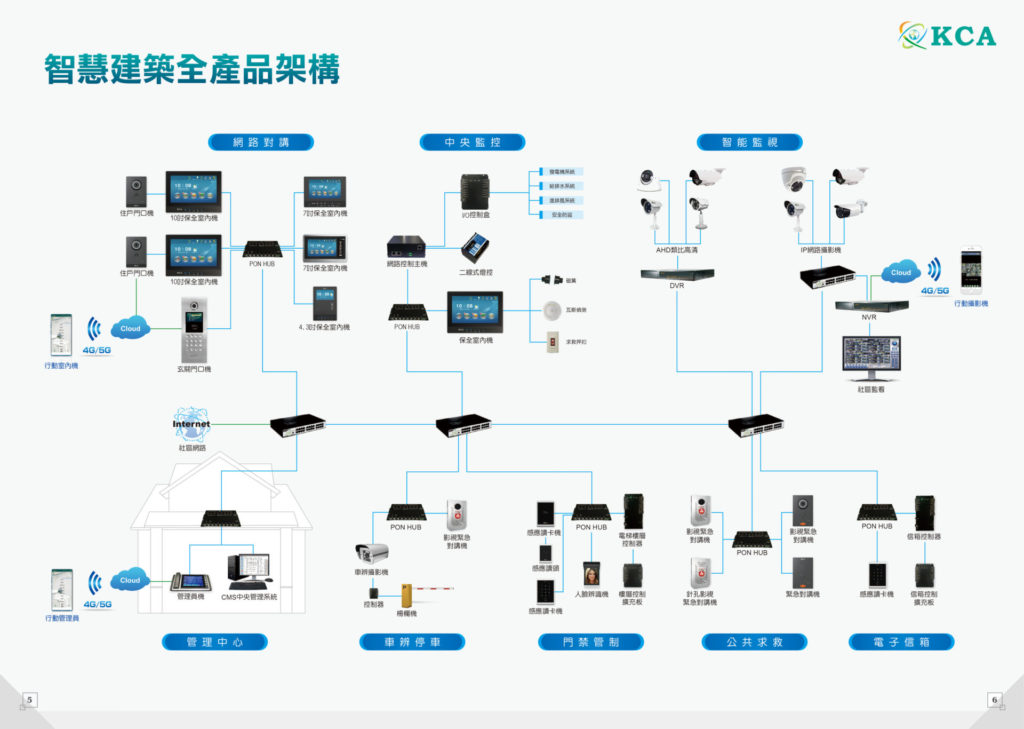 安興工程-一體式社區管理系統